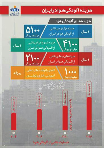 هزینه آلودگی هوا در ایران ….. به مجمع فعالان اقتصادی بپیوندید